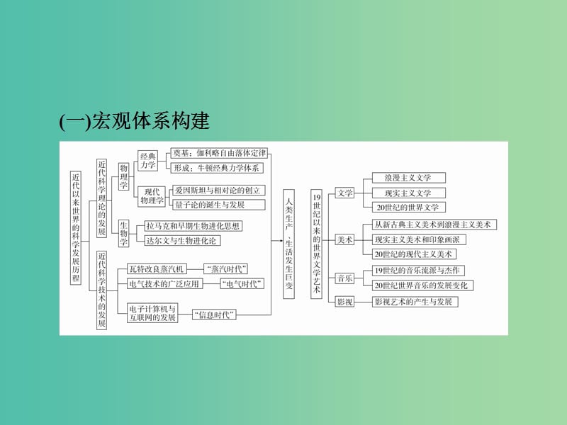 2019届高考历史一轮复习 第十五单元 近现代世界科技和文艺单元整合课件 新人教版.ppt_第3页