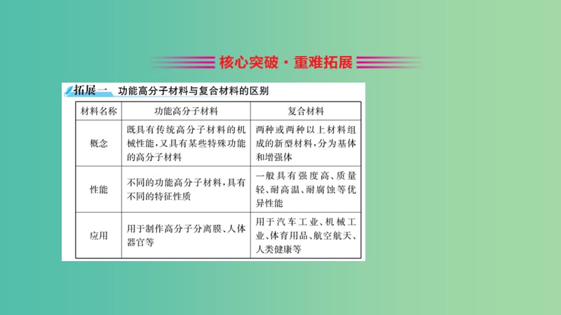 2019高中化学 5.3 功能高分子材料课件 新人教版必修5.ppt_第3页