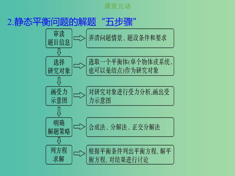 2019版高考物理总复习 第二章 相互作用 2-3-2 考点强化 共点力作用下物体平衡的分析方法课件.ppt_第3页