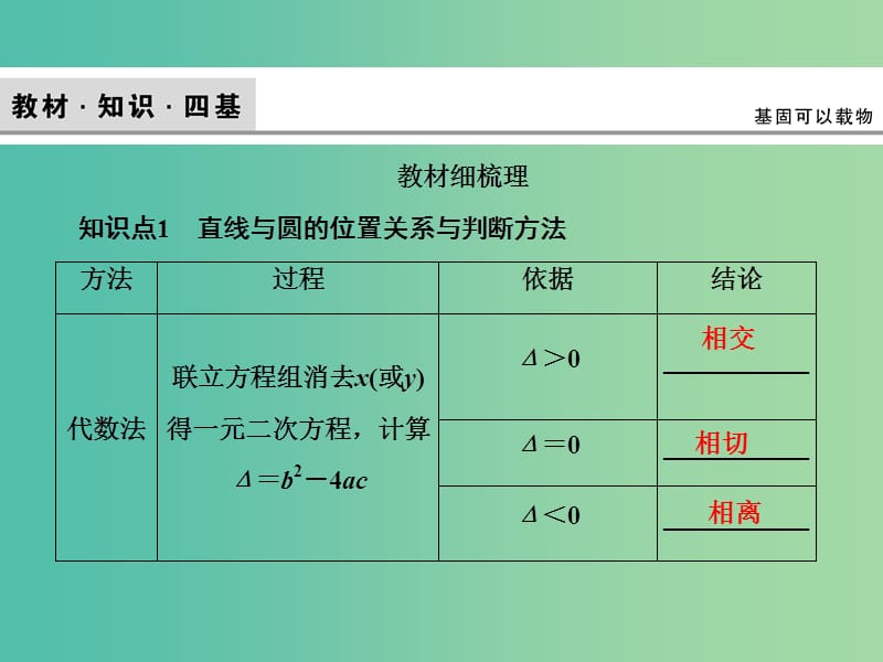 2020高考数学大一轮复习 第八章 解析几何 第三节 直线与圆、圆与圆的位置关系课件 理 新人教A版.ppt_第3页