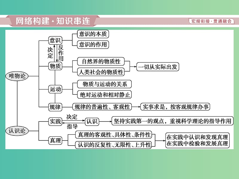 2019届高考政治一轮复习第二单元探索世界与追求真理单元优化总结课件新人教版必修4 .ppt_第2页