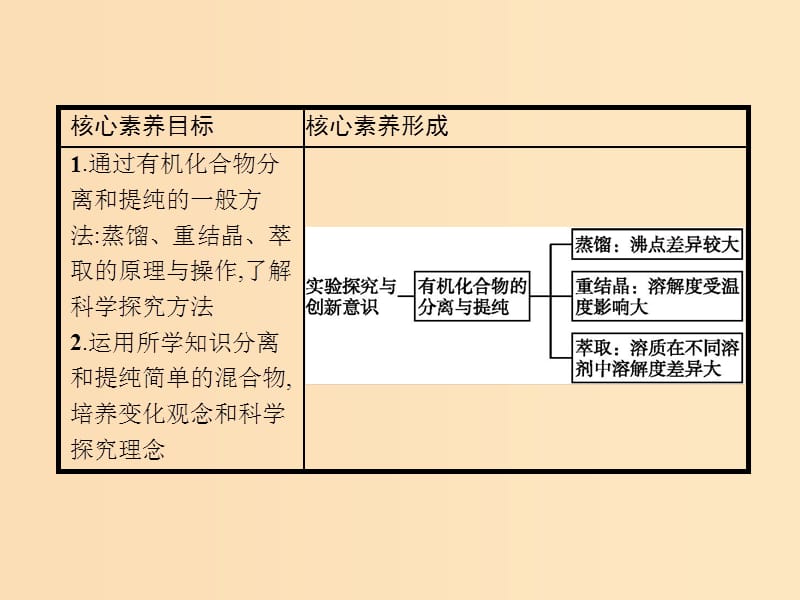 2019-2020学年高中化学 第一章 第四节 第1课时 有机化合物的分离、提纯课件 新人教版选修5.ppt_第3页