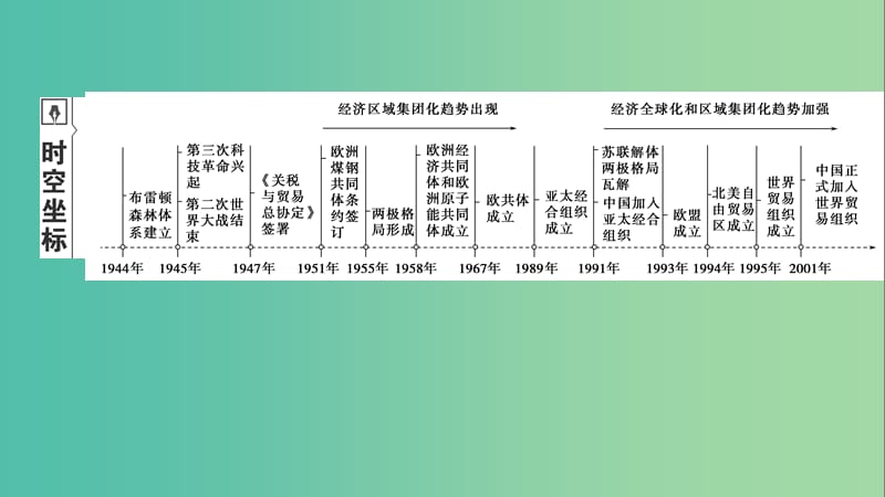 2020年高考历史总复习 第十一单元 当今世界经济的全球化趋势 第31讲 二战后资本主义世界经济体系的形成课件 新人教版.ppt_第2页