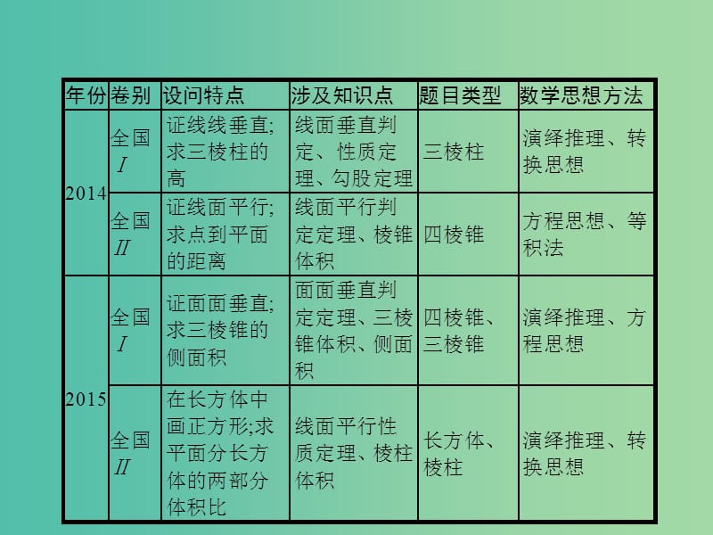 新课标广西2019高考数学二轮复习第2部分高考22题各个击破专题5立体几何5.3立体几何大题课件.ppt_第2页