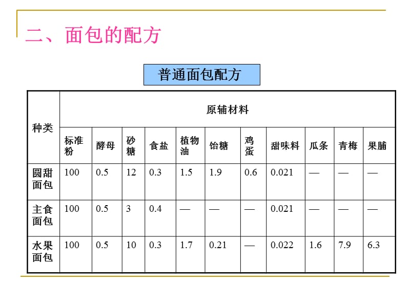 二次发酵法的面包生产工艺流程.ppt_第2页