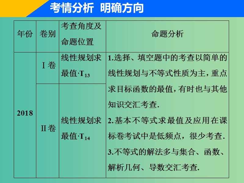 2019高考数学二轮复习 专题一 集合、常用逻辑用语、不等式、函数与导数 第四讲 不等式课件 理.ppt_第2页