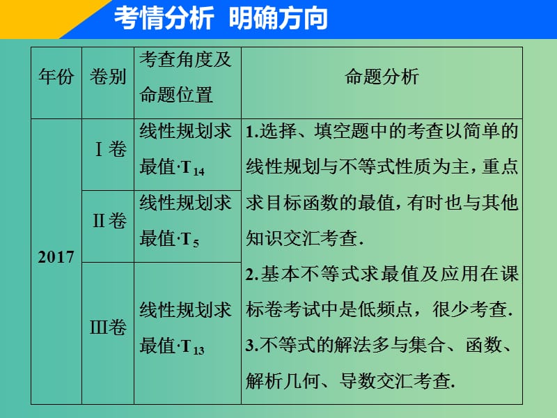 2019高考数学二轮复习 专题一 集合、常用逻辑用语、不等式、函数与导数 第四讲 不等式课件 理.ppt_第3页