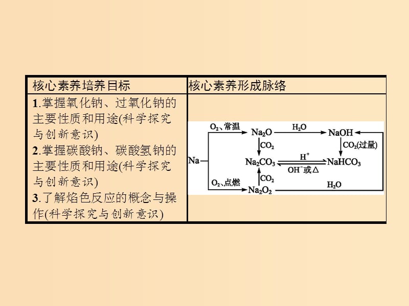 2018高中化学 第三章 金属及其化合物 3.2.1 钠的重要化合物课件 新人教版必修1.ppt_第2页