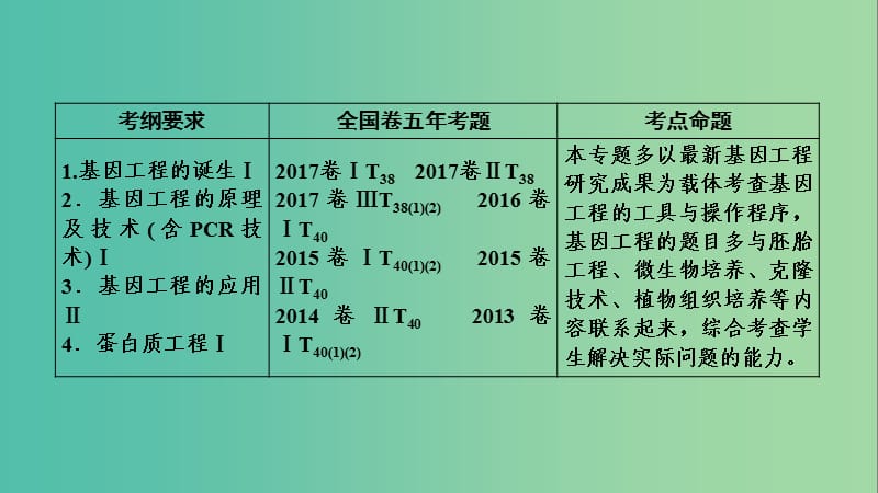 2019高考生物一轮总复习 现代生物科技专题 第1讲 基因工程课件 新人教版选修3.ppt_第2页