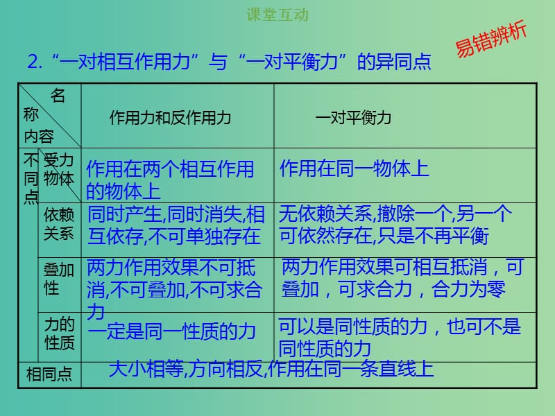 2019版高考物理总复习 第三章 牛顿运动定律 3-1-2 考点强化 牛顿第三定律的理解与应用课件.ppt_第3页