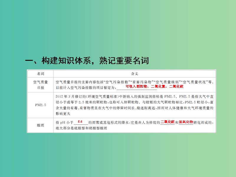 2019高考化学一轮复习 排查落实练1 化学与STSE课件 新人教版.ppt_第2页