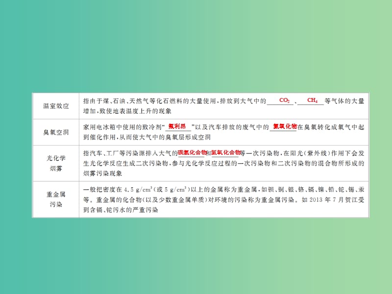 2019高考化学一轮复习 排查落实练1 化学与STSE课件 新人教版.ppt_第3页