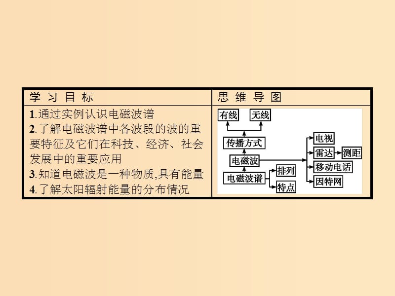 2018-2019学年高中物理 第十四章 电磁波 第4-5节 电磁波与信息化社会 电磁波谱课件 新人教版选修3-4.ppt_第2页