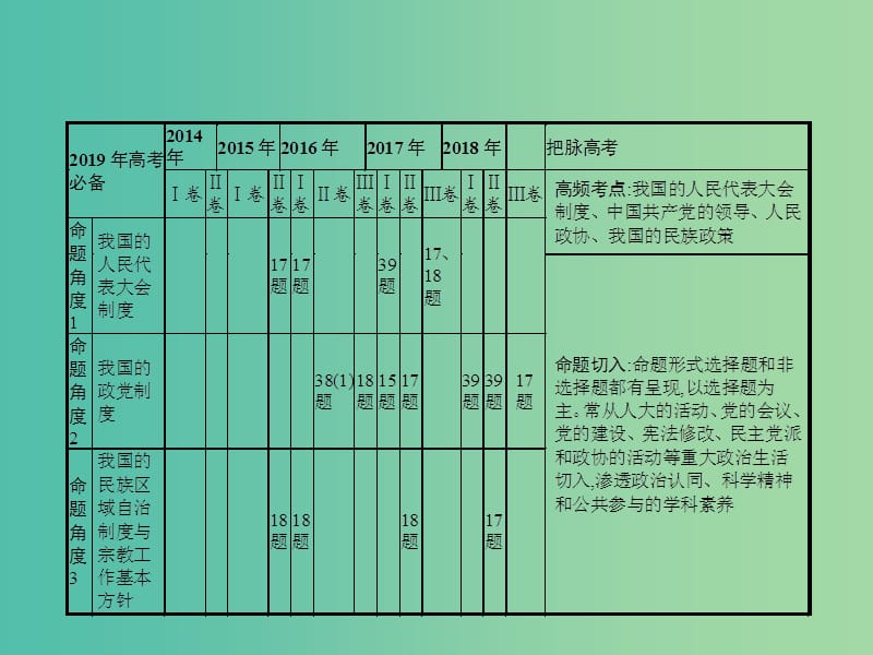 2019年高考政治一轮复习 专题七 发展社会主义民主政治（含最新2018高考真题）课件.ppt_第2页