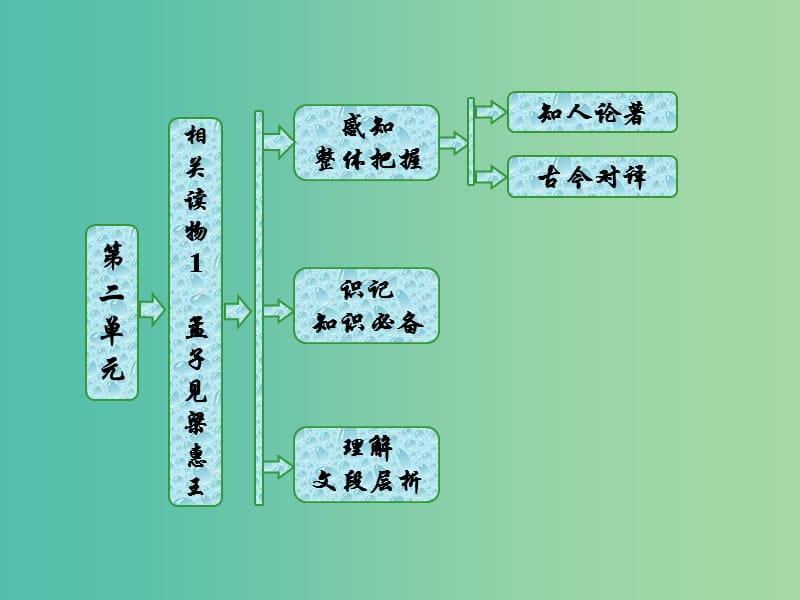 2019版高中语文第二单元相关读物1孟子见梁惠王课件新人教版选修中国文化经典研读.ppt_第1页