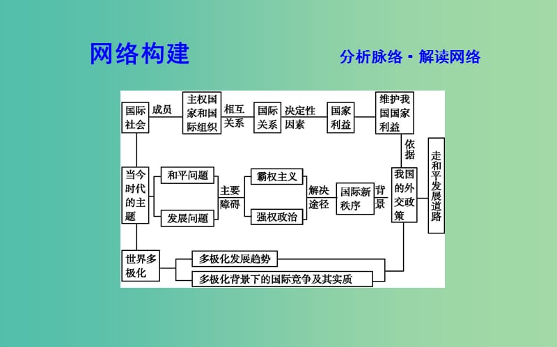 2019届高考政治第一轮复习 第四单元 当代国际社会单元总结课件 新人教版必修2.ppt_第2页