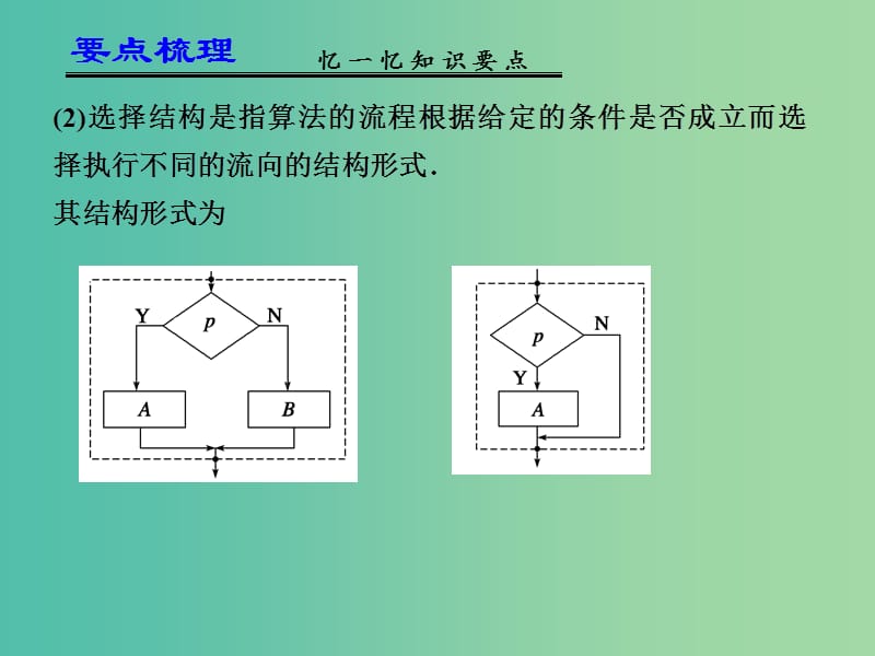 高考数学一轮复习 算法的含义及流程图课件.ppt_第3页