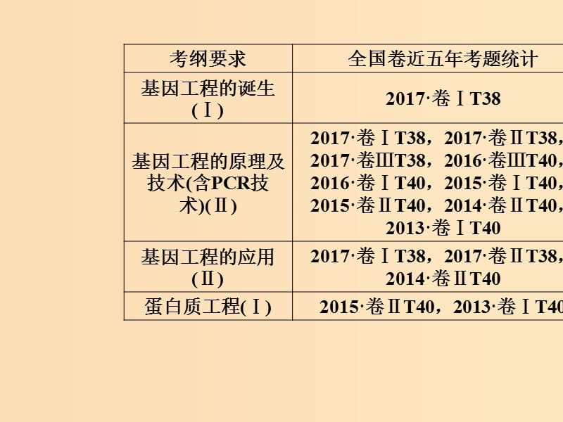 2019版高考生物总复习 第十单元 现代生物科技专题 第1讲 基因工程课件.ppt_第2页