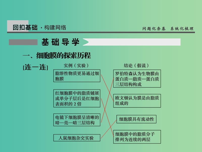 高考生物一轮复习 2.5细胞膜、生物膜的流动镶嵌模型、物质跨膜运输的方式课件.ppt_第3页