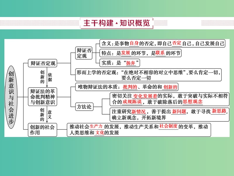 2019届高考政治一轮复习 第15单元 思想方法与创新意识 4 第四十课 创新意识与社会进步课件 新人教版.ppt_第3页