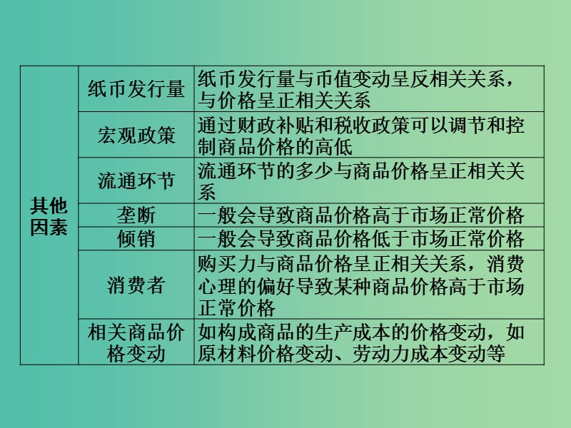 2019版高考政治一轮复习（A版）第1部分 经济生活 专题一 生活与消费 考点03 价格的决定与变动课件 新人教版.ppt_第3页