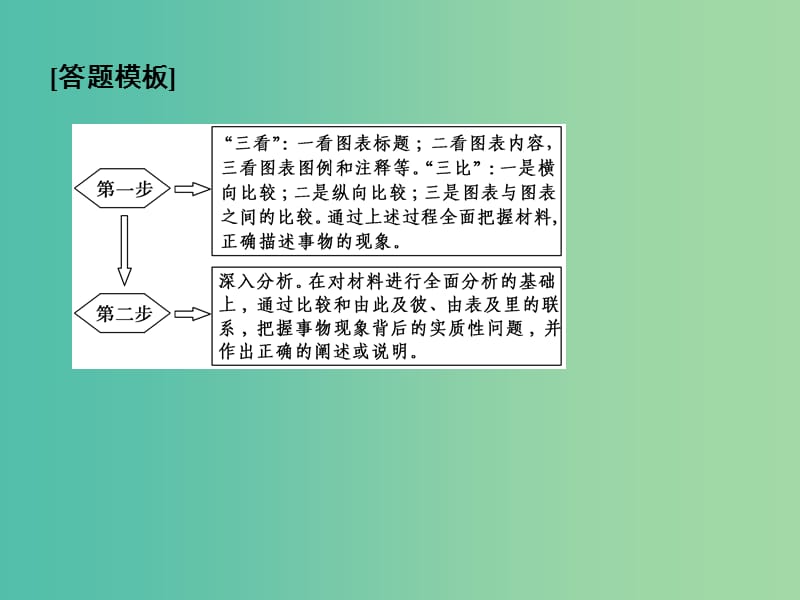 高考政治二轮复习 第二部分 方法专题三 2谨记6种常考题型的答题模板课件.ppt_第3页