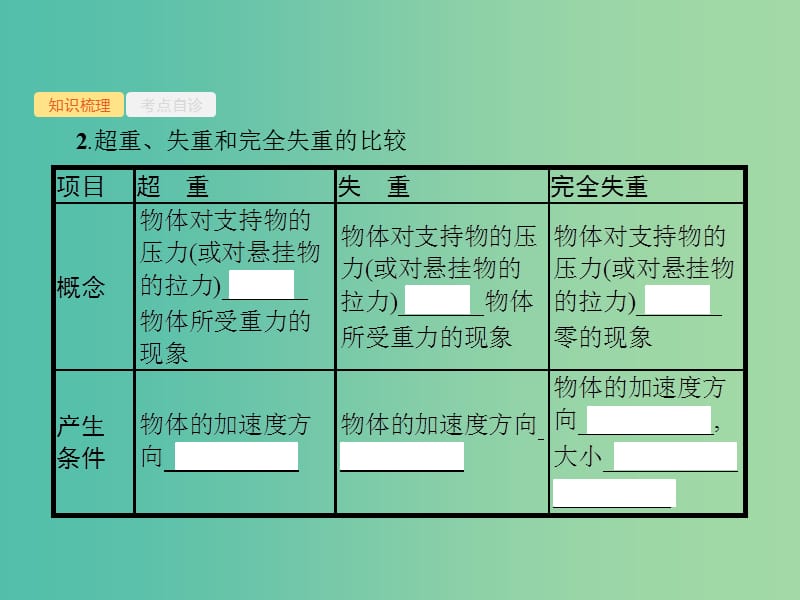 2019高考物理一轮复习 第三章 牛顿运动定律 专题3 牛顿运动定律的综合应用课件 新人教版.ppt_第3页