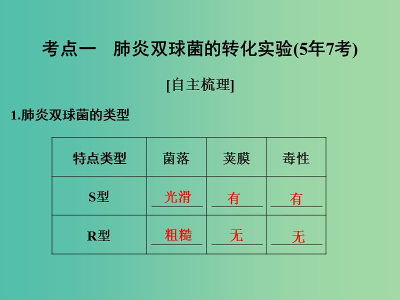 高考生物一轮复习 第6单元 遗传的分子基础 第17讲 DNA是主要的遗传物质课件 新人教版.ppt_第2页