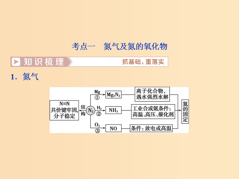 2019版高考化学总复习 第4章 非金属及其重要化合物 第4节 氮及其重要化合物课件 新人教版.ppt_第3页