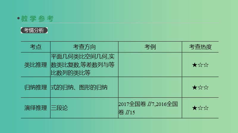 2019届高考数学一轮复习第6单元不等式推理与证明第37讲合情推理与演绎推理课件理.ppt_第3页