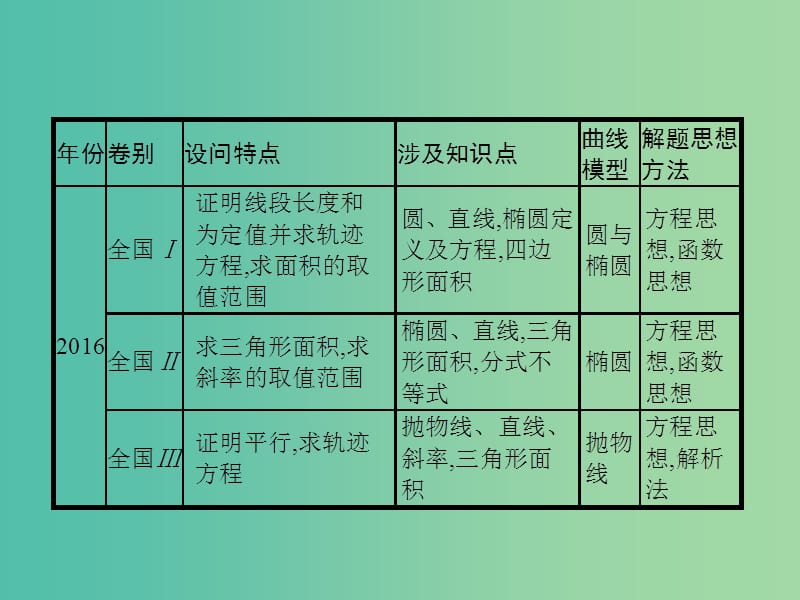 2019年高考数学二轮复习 专题7 解析几何 3.1 直线与圆锥曲线课件 理.ppt_第3页