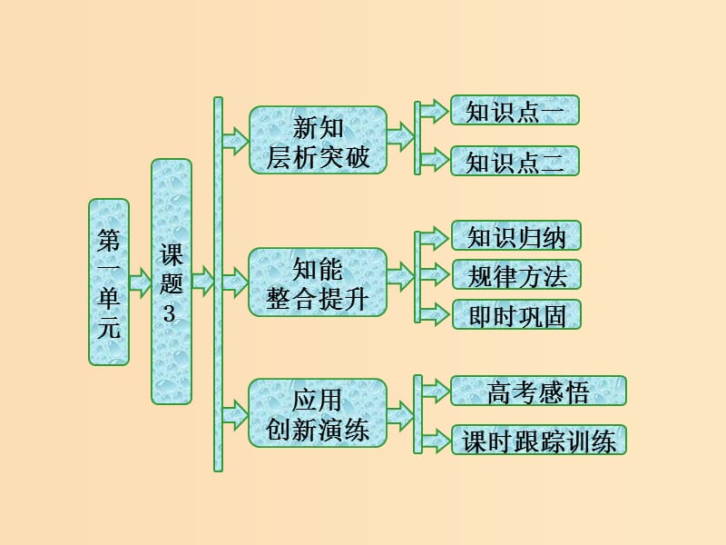 2018年高中化学 第一单元 走进化学工业 课题3 纯碱的生产课件 新人教版选修2.ppt_第1页