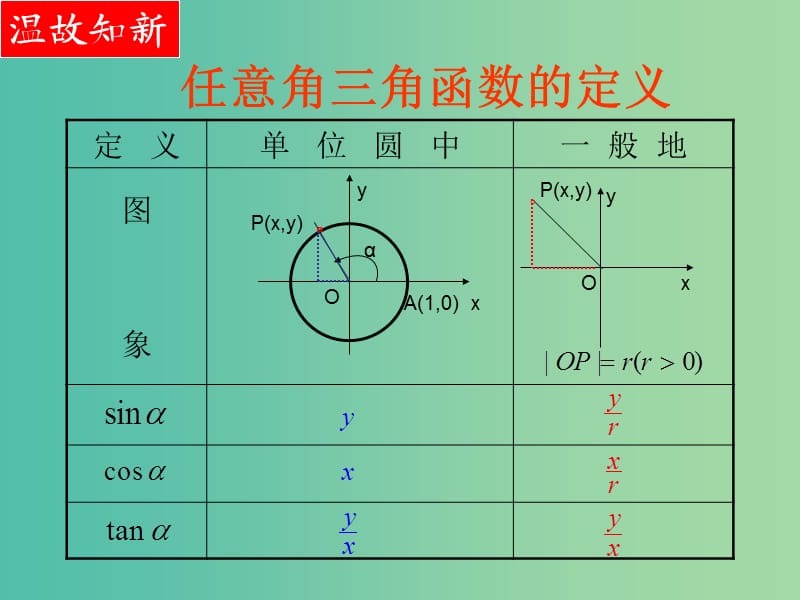 山东省平邑县高中数学 第一章 三角函数 1.3.1 三角函数的诱导公式4课件 新人教A版必修4.ppt_第2页