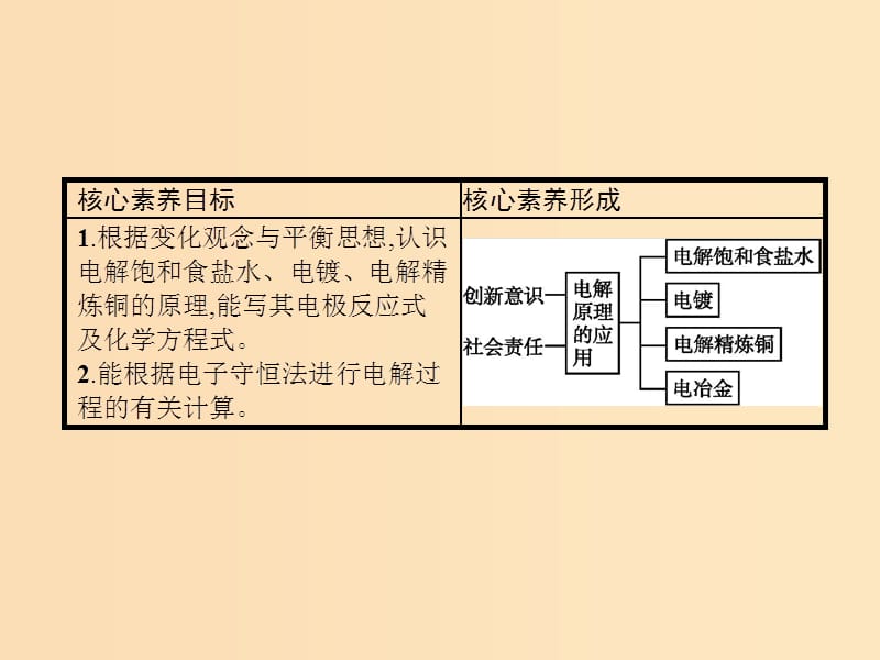 2019-2020学年高中化学第4章第3节第2课时电解原理的应用课件新人教版选修.ppt_第2页