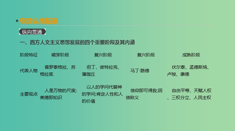 2019年高考历史一轮复习 第13单元 西方人文精神的起源及其发展单元整合课件 新人教版.ppt_第3页