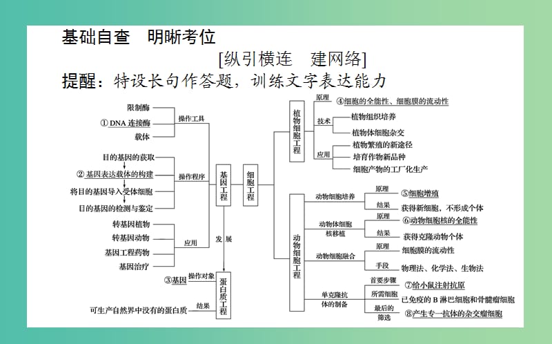 2019届高考生物二轮复习 专题七 现代生物科技专题 1 基因工程和细胞工程课件.ppt_第2页