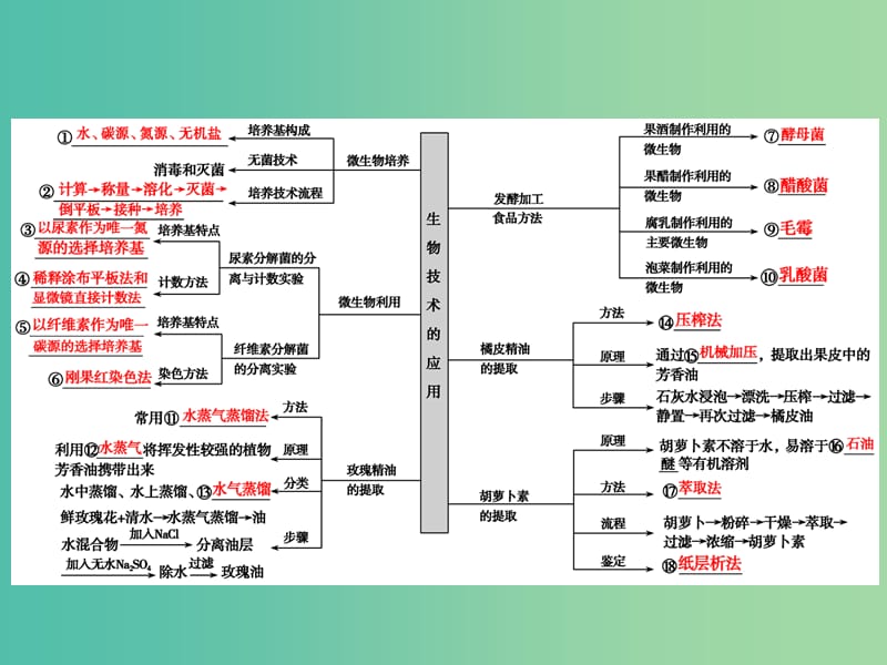 2019高考生物二轮复习 专题八 生物技术实践课件.ppt_第3页