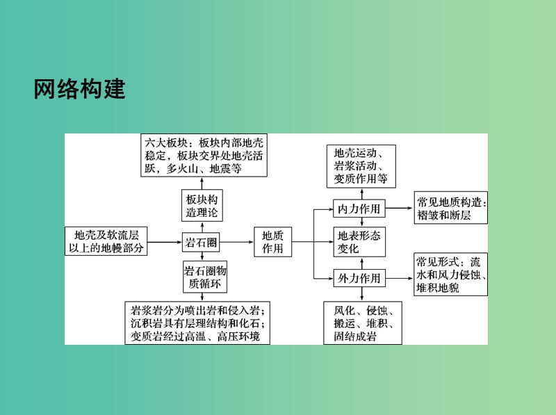 2019高考地理二轮复习 专题五 地表形态的塑造课件.ppt_第3页