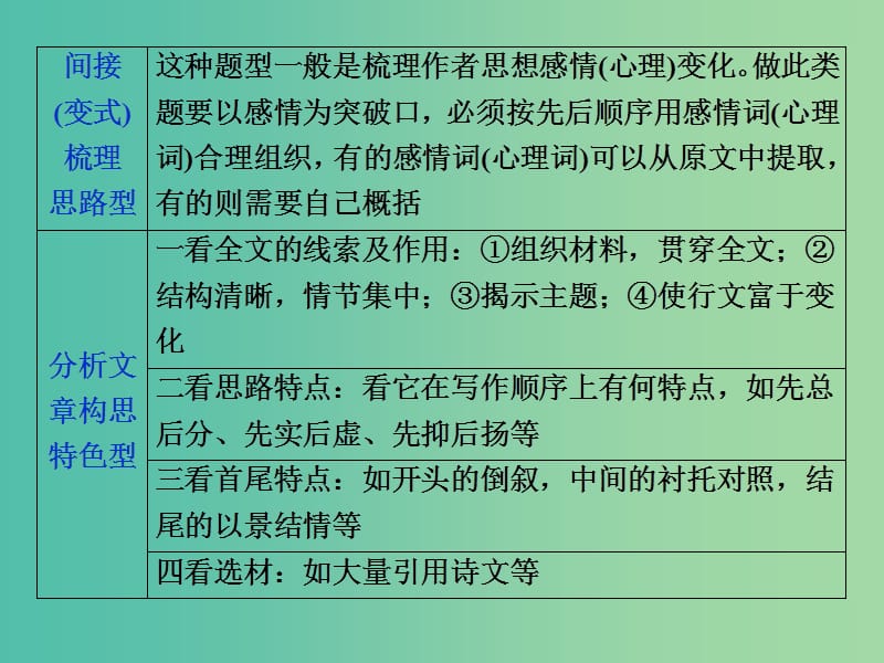 2019届高考语文一轮复习 第二部分 文学类文本阅读 专题二 散文阅读 2 抓核心技能提升课件 新人教版.ppt_第2页