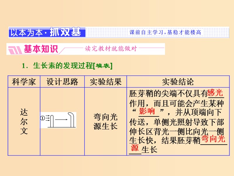 2018-2019学年高中生物 第二章 第四节 第1课时 植物生长素的发现课件 苏教版必修3.ppt_第3页