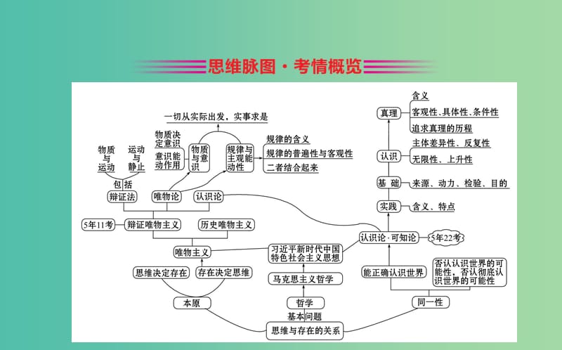 2019届高三政治二轮复习第一篇专题攻关专题十辩证唯物论与认识论课件.ppt_第2页