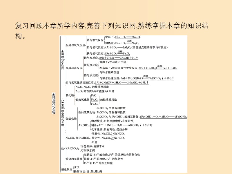 2018高中化学 第三章 金属及其化合物本章整合课件 新人教版必修1.ppt_第2页