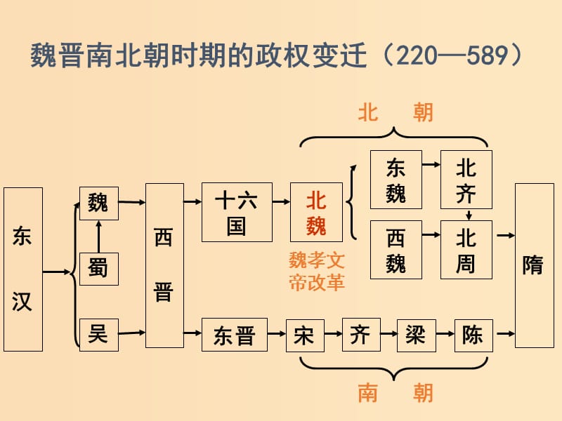 2018-2019学年高中历史 第二单元 古代历史上的改革（下）第5课 北魏孝文帝改革与民族融合课件9 岳麓版选修1 .ppt_第2页