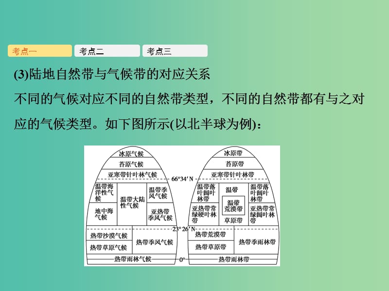 2019年高考地理一轮复习 第六章 自然地理环境的整体性与差异性 第2讲 自然地理环境的差异性课件 新人教版.ppt_第3页