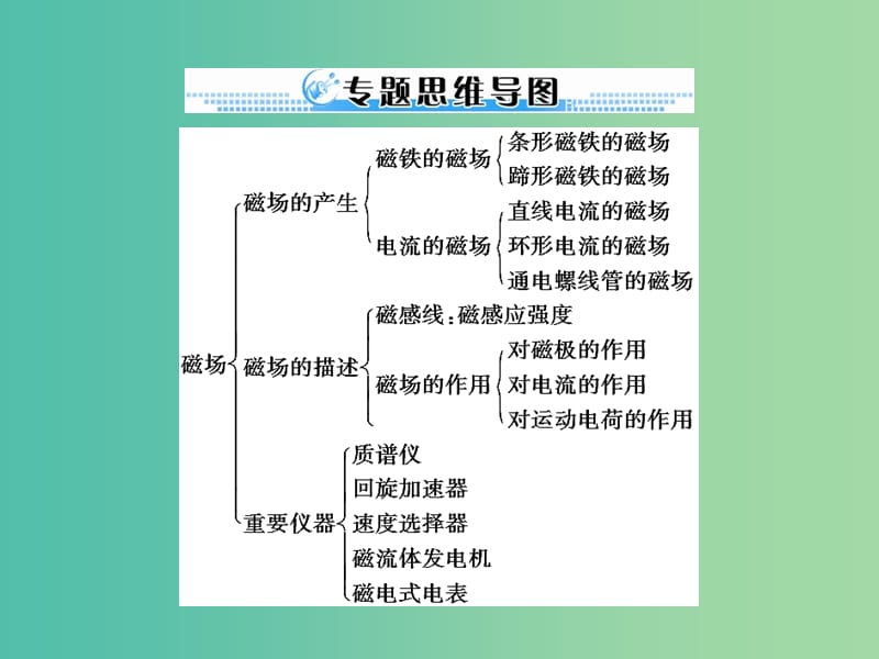 2019版高考物理一轮复习 专题八 磁场 第1讲 磁场 磁场对电流的作用课件.ppt_第3页