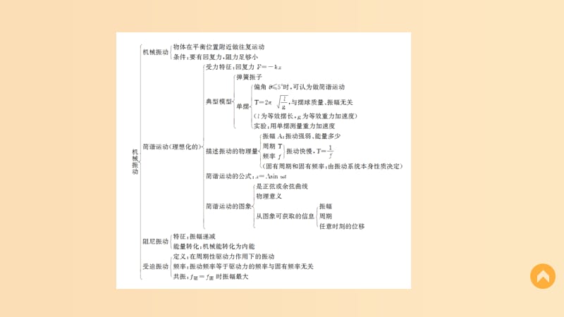 2018-2019学年高中物理第1章机械振动章末整合提升课件鲁科版选修3 .ppt_第3页