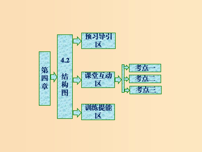 2018年高中數(shù)學(xué) 第4章 框圖 4.2 結(jié)構(gòu)圖課件 蘇教版選修1 -2.ppt_第1頁(yè)