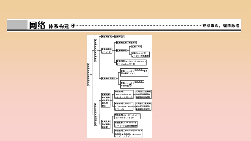 2017-2018学年高中数学第三章数系的扩充与复数的引入章末优化总结课件新人教A版选修2 .ppt_第3页