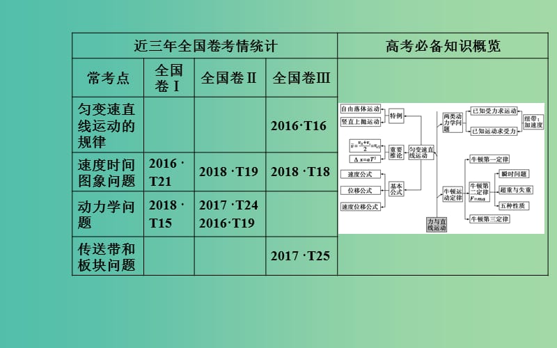 2019高考物理二轮复习 第一部分 专题一 力和运动 第二讲 力与直线运动课件.ppt_第3页