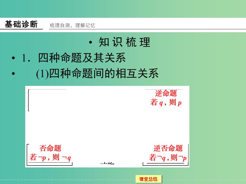 高考数学一轮复习 1-2命题及其关系、充分条件与必要条件课件 理.ppt_第3页